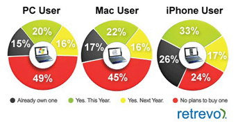  Apple   $600,    Windows