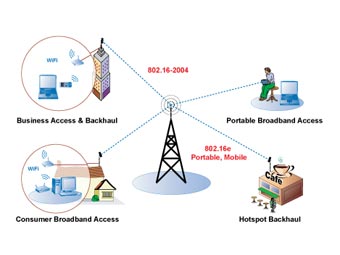  2010      WiMAX-