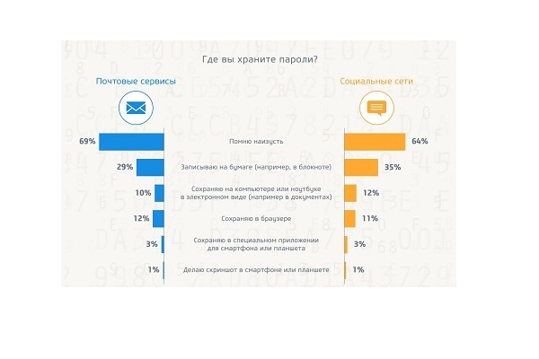 64% россиян когда-либо сталкивались с кибермошенничеством