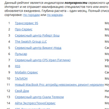 Для чего нужен рейтинг сервисных центров?
