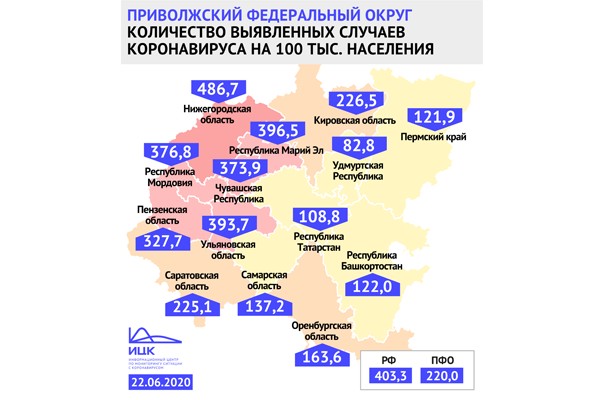 В Нижегородской области количество заболевших COVID-19 на 100 тыс. жителей выросло до 486,7 