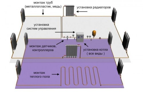 Высокотехнологичные продукты для отопления дома Высокотехнологичные продукты для отопления дома