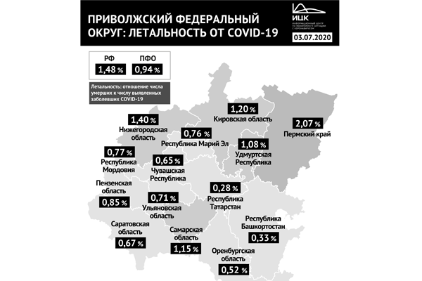 В Нижегородской области летальность от коронавируса составляет 1,40% — второе место среди регионов ПФО