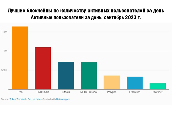 Что такое ежедневные активные пользователи в блокчейне