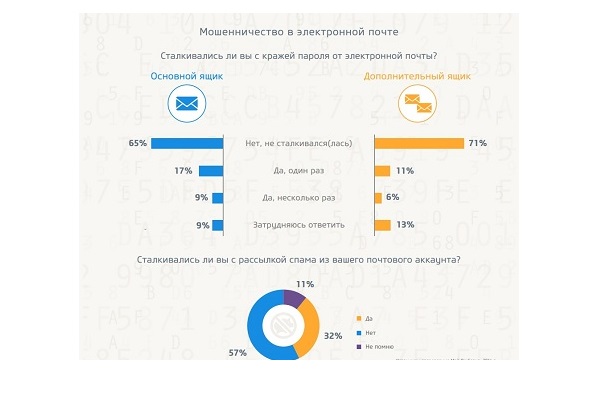64% россиян когда-либо сталкивались с кибермошенничеством