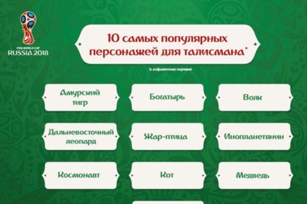 Россияне выбрали претендентов для создания футбольного талисмана ЧМ 2018 года
