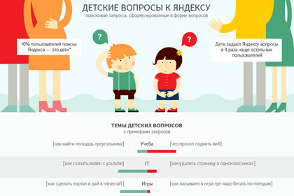 «Яндекс» проанализировал детские запросы в поисковике