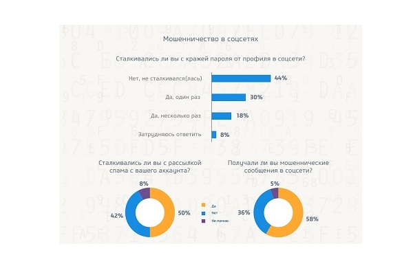 64% россиян когда-либо сталкивались с кибермошенничеством