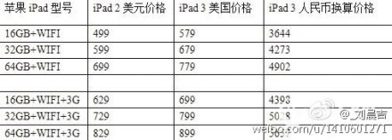 В сети появился документ с ценами на iPad 3 