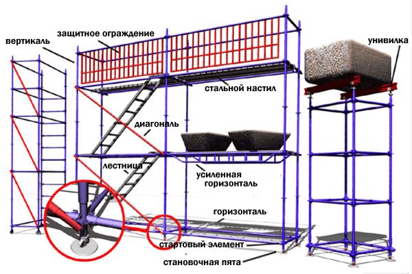Опасность при работе на лесах