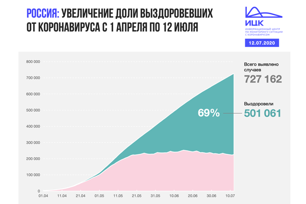В Нижегородской области выявлено 222 новых заболевших коронавирусом