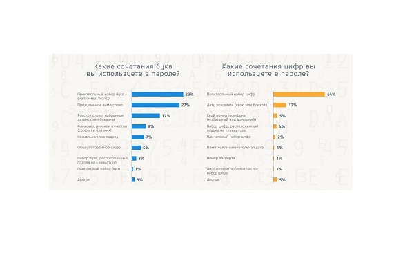 64% россиян когда-либо сталкивались с кибермошенничеством