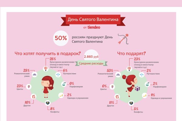 Средние расходы россиян в День Святого Валентина 2017 составят более 3 000 рублей