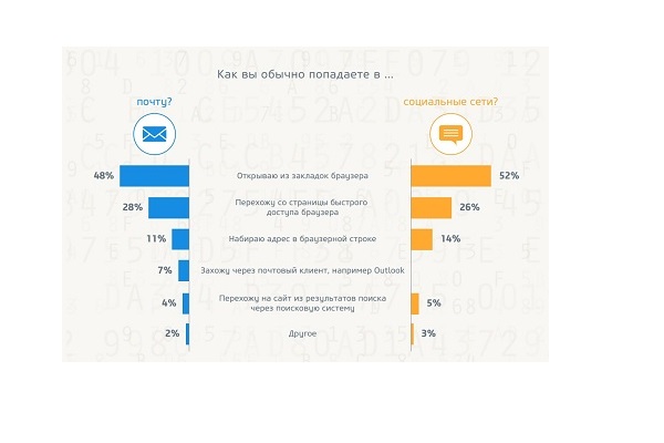 64% россиян когда-либо сталкивались с кибермошенничеством