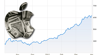Акции Apple перешагнут отметку в $1000 в течение года 