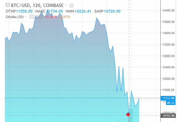 За сутки курс биткоина рухнул на 25 процентов