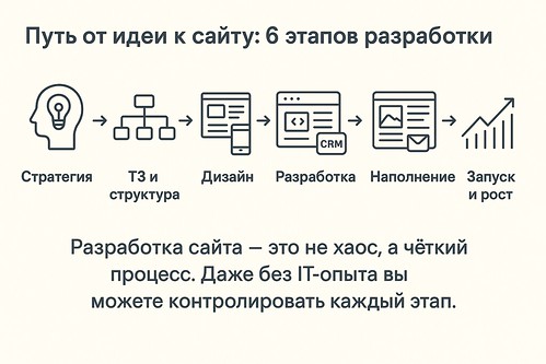 Инфографика: сравнение типов сайтов — лендинг, корпоративный сайт и интернет-магазин. Указаны цели, функции и примерные цены. Подпись: Правильный выбор типа сайта — половина успеха.