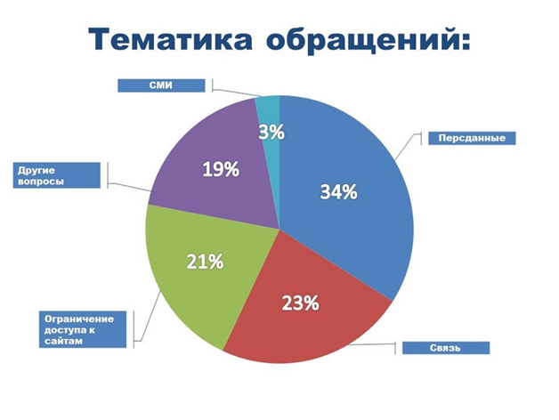 график тематики обращений