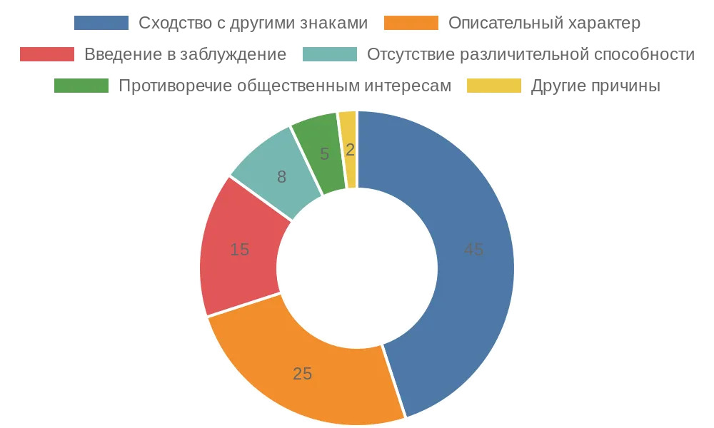 Диаграмма основных причин отказа в регистрации товарного знака Роспатентом
