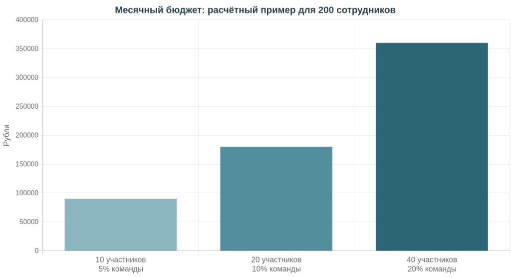 Расчётный бюджет консультаций для компании из 200 человек при участии 5, 10 и 20 процентов сотрудников