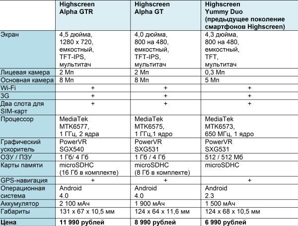 Сравнение Highscreen Alpha GTR, Alpha GT и Highscreen Yummy Duo