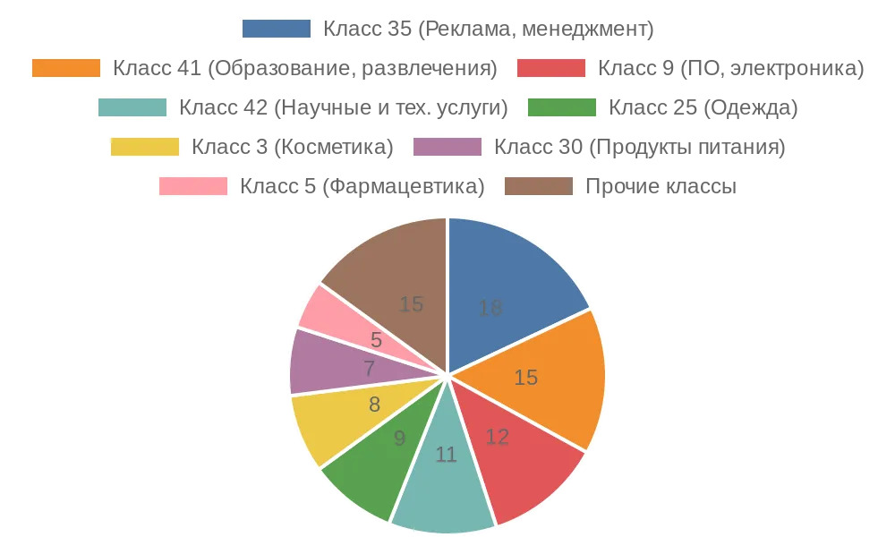Диаграмма распределения регистраций товарных знаков по наиболее популярным классам МКТУ в России.