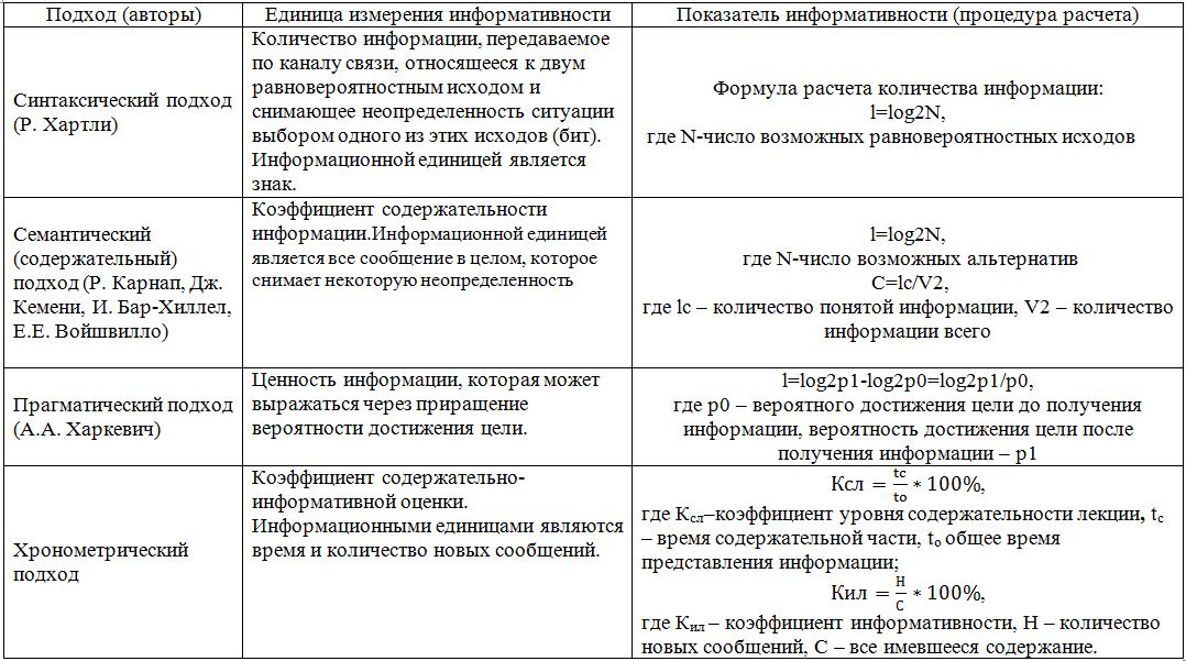 Уровень информативности. Информативность текста это определение. Объем и информативность данных. Уровень информативности статьи. Информативность.
