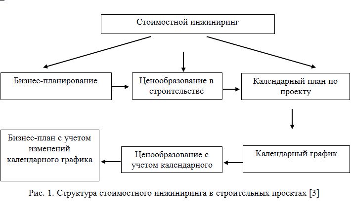 Реферат инвестиционно строительный проект