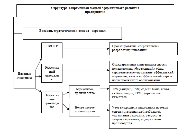 тенденции развития организации. перспективная тенденция развития предприятия. направления развития школы. современные условия развития организаций. структура организации формируется в процессе.