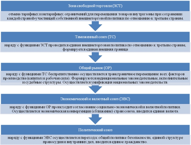 Зона беспошлинной торговли. Экономический и валютный Союз (ЭВС). Экономический и валютный Союз (ЭВС) это понятие. Направления политики фритредерство