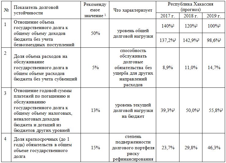 Показатели долговой устойчивости применяемые при формировании плана займов