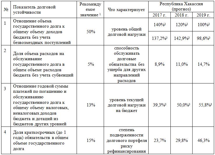 Что значит долговая нагрузка