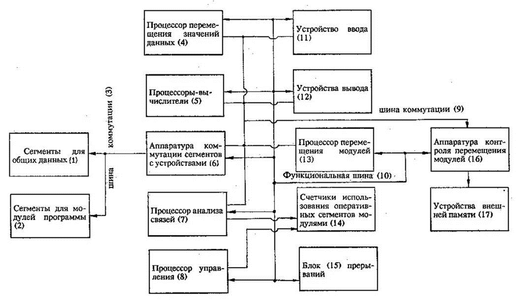 Оперативное руководство организация