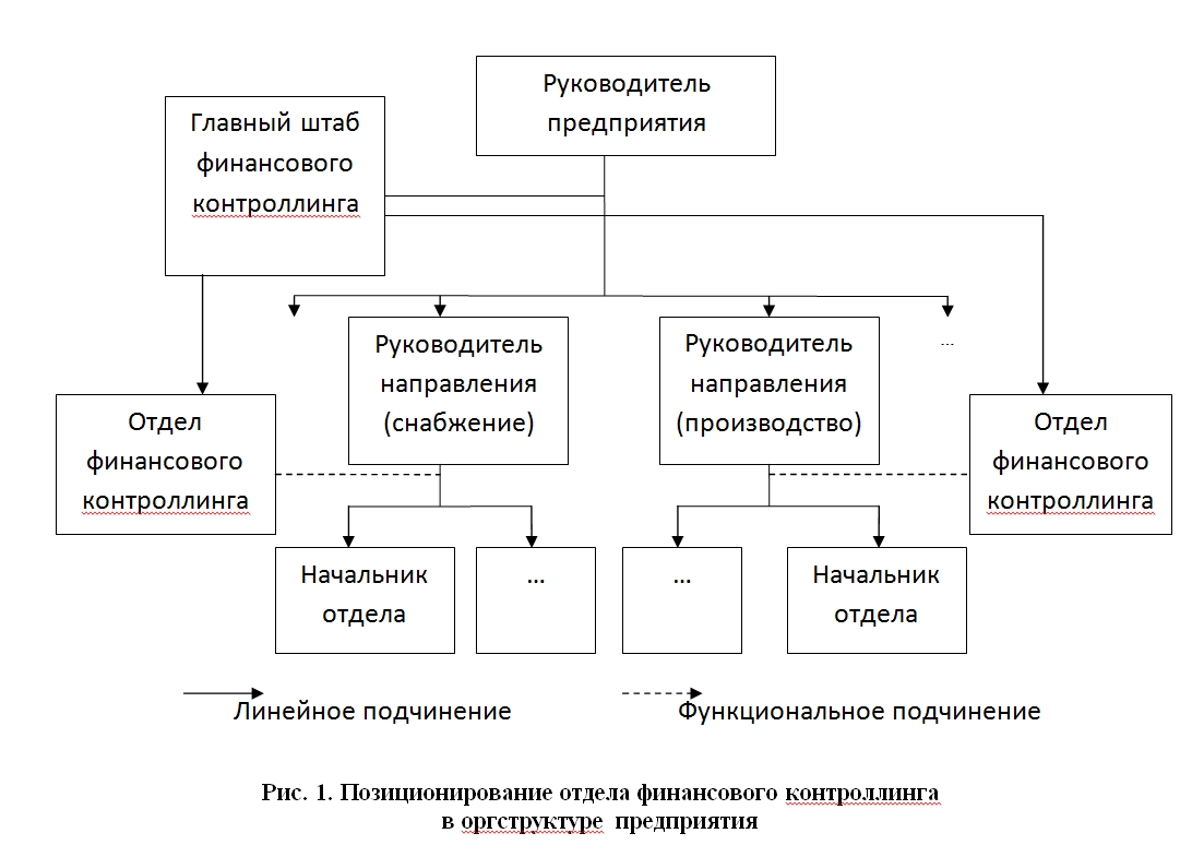 Руководитель контроллинга. Руководитель контроллинга. Служба контроллинга оргструктура. Структура и состав службы контроллинга. Руководитель компании сферы ответственности.