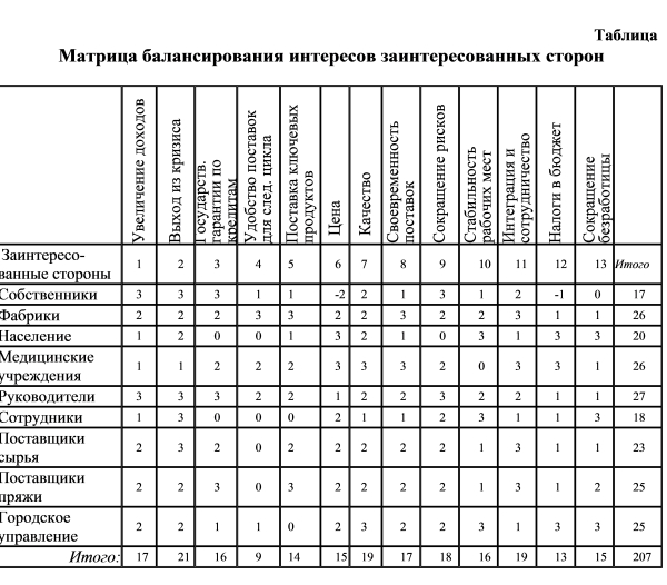 Матрица заинтересованных сторон проекта