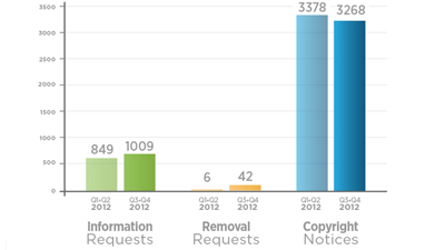 В 2012 году Twitter выдал властям информацию о 2,6 тысячах аккаунтов 