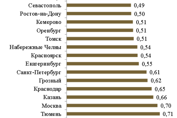 Что относится к уровню жизни