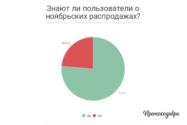 Чёрная пятница-2016: какие покупки планируют россияне в день самых больших скидок?
