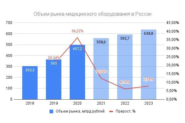 Изменения на рынке современного медицинского оборудования в России