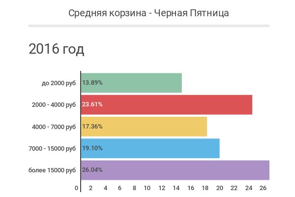 Чёрная пятница-2016: какие покупки планируют россияне в день самых больших скидок?