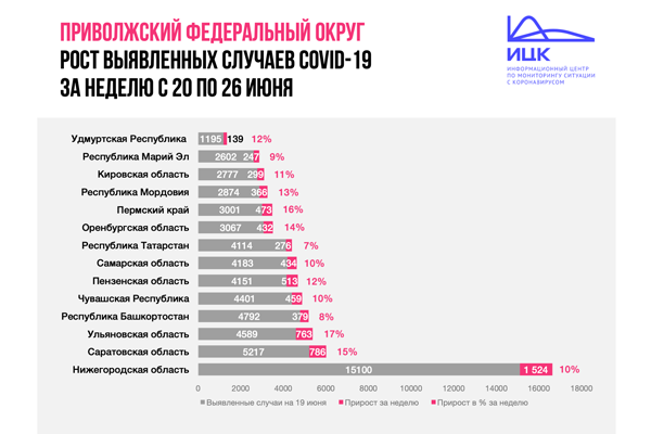 Недельный прирост числа заболевших коронавирусом в Нижегородской области снизился до 10%