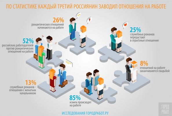 Город Работ.ру выяснил, что думают россияне о служебных романах