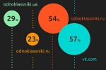 Польские аналитики забыли посчитать «ВКонтакте» в рейтинге соцсетей