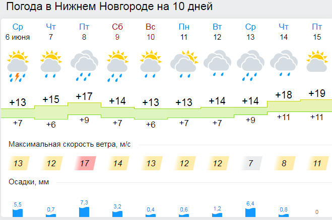 Погода нижний новгород на 14 дне