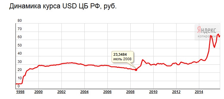 Зависимость между ценами на нефть и курсом валют (доллар/рубль)