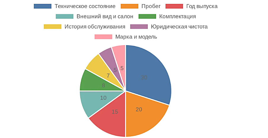 Диаграмма факторов, влияющих на стоимость подержанного автомобиля
