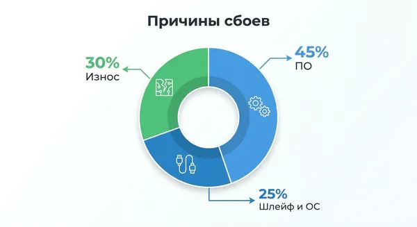 Инфографика с распределением причин поломки клавиши Print Screen по статистике сервисного центра, наглядно показывает частоту программных и аппаратных сбоев.