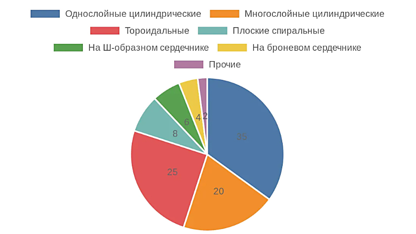 Диаграмма: Распространенность типов катушек в любительской практике