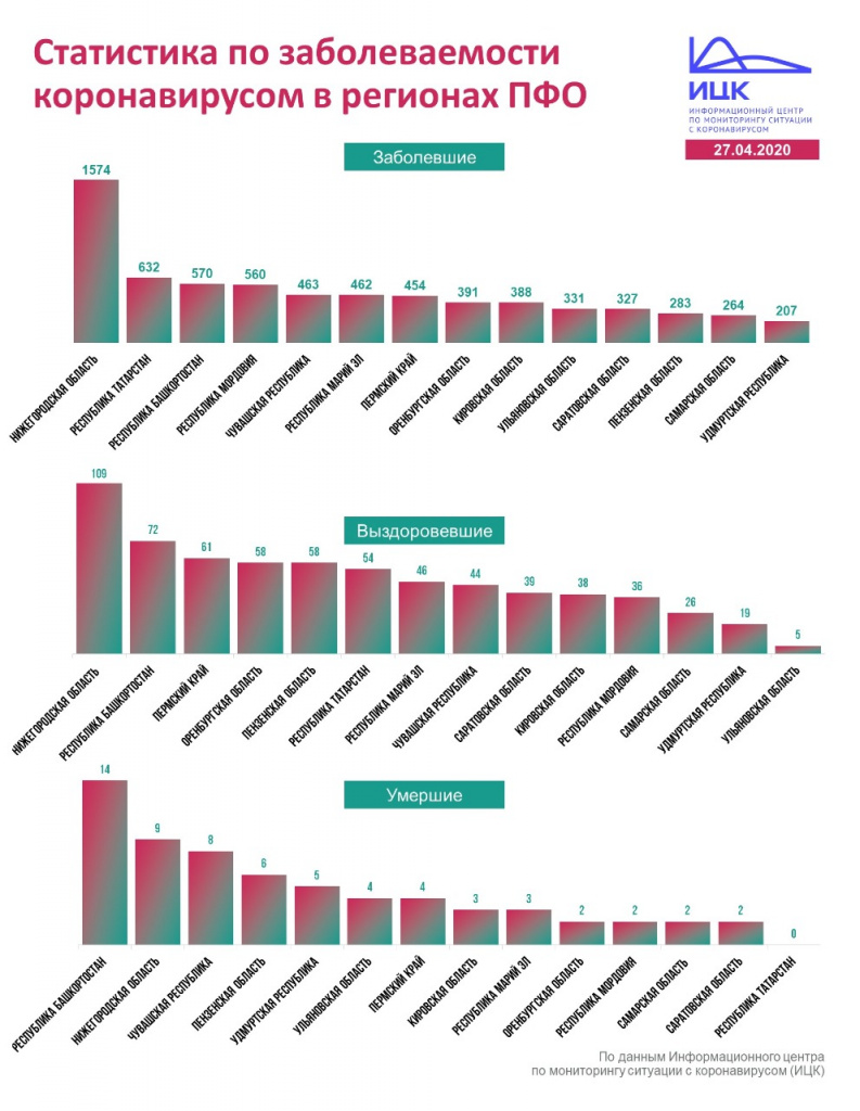 Сколько заболевших перми. Статистика коронавирусом в России. Коронавирус статистика в России. Статистика по коронавирусу в России. Статистика заболеваемости коронавируса.