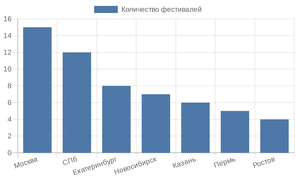 Диаграмма количества джазовых фестивалей по городам России